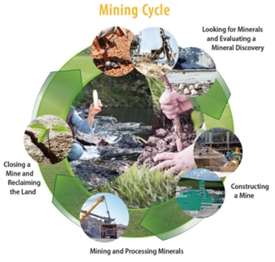 Infographic showing the mining cycle