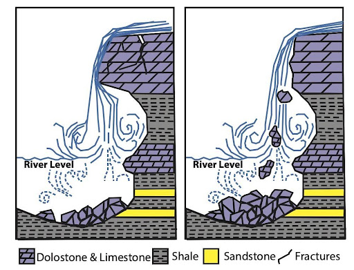 Diagram showing erosion of the Niagara escarpment from river water.